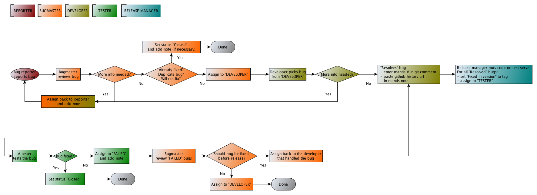 Bug handling process