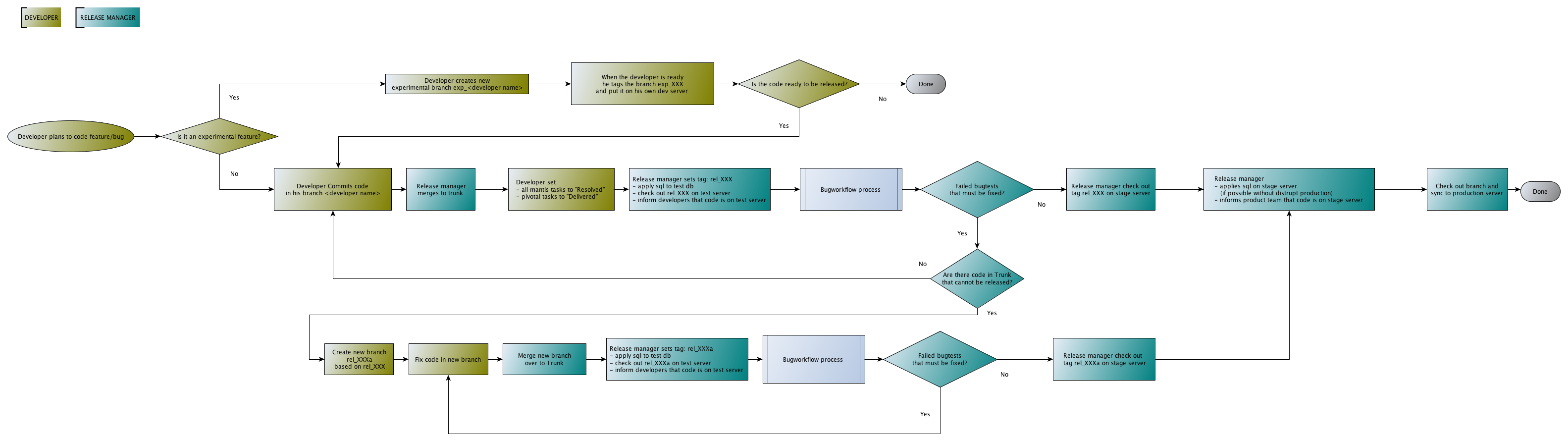 Release worflow process