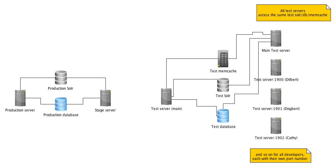 Serverfarm for developers, test and release servers